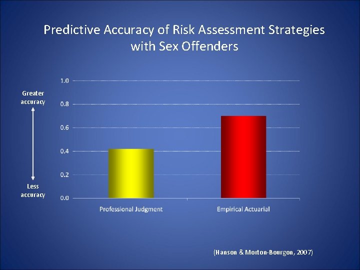 Predictive Accuracy of Risk Assessment Strategies with Sex Offenders Greater accuracy Less accuracy (Hanson Predictive Accuracy of Risk Assessment Strategies with Sex Offenders Greater accuracy Less accuracy (Hanson