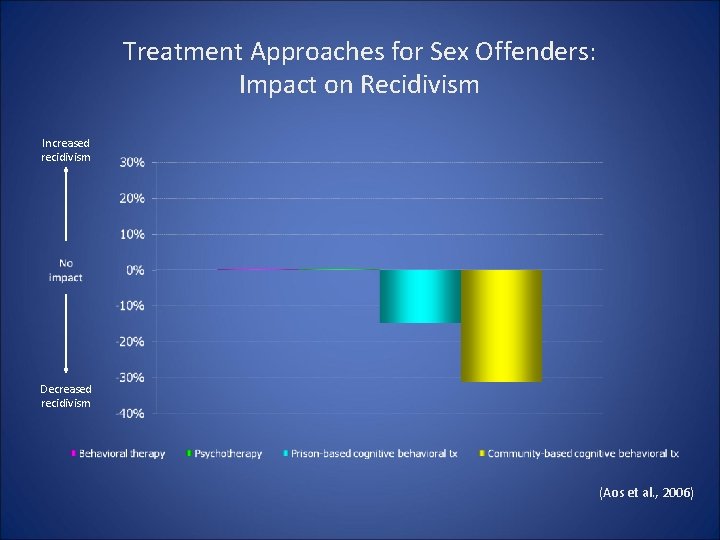 Treatment Approaches for Sex Offenders: Impact on Recidivism Increased recidivism Decreased recidivism (Aos et Treatment Approaches for Sex Offenders: Impact on Recidivism Increased recidivism Decreased recidivism (Aos et