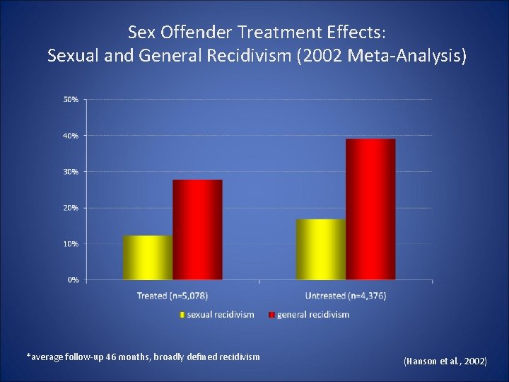Sex Offender Treatment Effects: Sexual and General Recidivism (2002 Meta-Analysis) *average follow-up 46 months, Sex Offender Treatment Effects: Sexual and General Recidivism (2002 Meta-Analysis) *average follow-up 46 months,