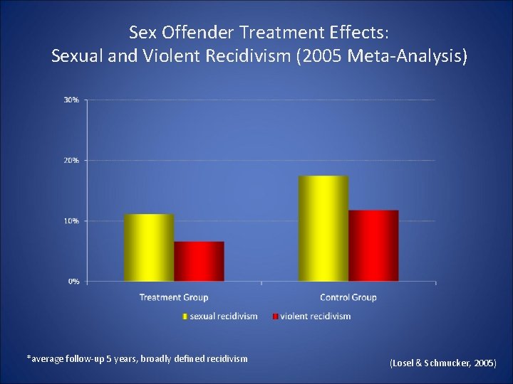 Sex Offender Treatment Effects: Sexual and Violent Recidivism (2005 Meta-Analysis) *average follow-up 5 years, Sex Offender Treatment Effects: Sexual and Violent Recidivism (2005 Meta-Analysis) *average follow-up 5 years,