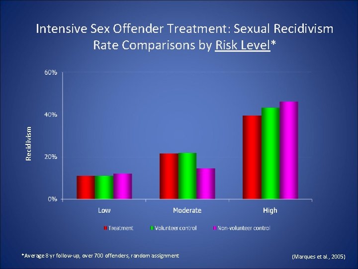 Recidivism Intensive Sex Offender Treatment: Sexual Recidivism Rate Comparisons by Risk Level* *Average 8 Recidivism Intensive Sex Offender Treatment: Sexual Recidivism Rate Comparisons by Risk Level* *Average 8