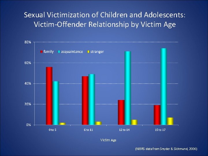 Sexual Victimization of Children and Adolescents: Victim-Offender Relationship by Victim Age (NIBRS data from Sexual Victimization of Children and Adolescents: Victim-Offender Relationship by Victim Age (NIBRS data from
