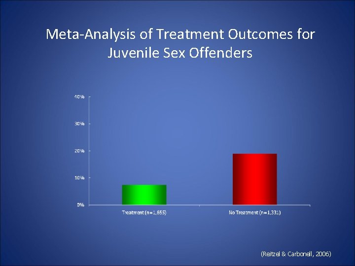 Meta-Analysis of Treatment Outcomes for Juvenile Sex Offenders (Reitzel & Carbonell, 2006) Meta-Analysis of Treatment Outcomes for Juvenile Sex Offenders (Reitzel & Carbonell, 2006)