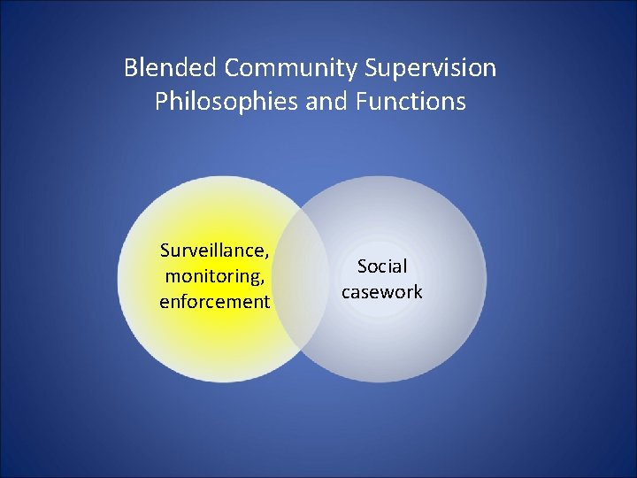 Blended Community Supervision Philosophies and Functions Surveillance, monitoring, enforcement Social casework Blended Community Supervision Philosophies and Functions Surveillance, monitoring, enforcement Social casework