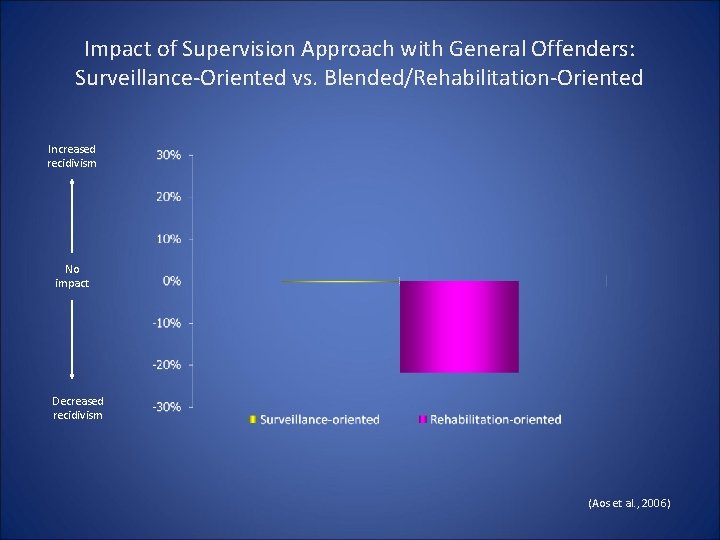 Impact of Supervision Approach with General Offenders: Surveillance-Oriented vs. Blended/Rehabilitation-Oriented Increased recidivism No impact Impact of Supervision Approach with General Offenders: Surveillance-Oriented vs. Blended/Rehabilitation-Oriented Increased recidivism No impact