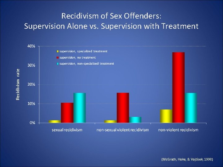 Recidivism rate Recidivism of Sex Offenders: Supervision Alone vs. Supervision with Treatment (Mc. Grath, Recidivism rate Recidivism of Sex Offenders: Supervision Alone vs. Supervision with Treatment (Mc. Grath,