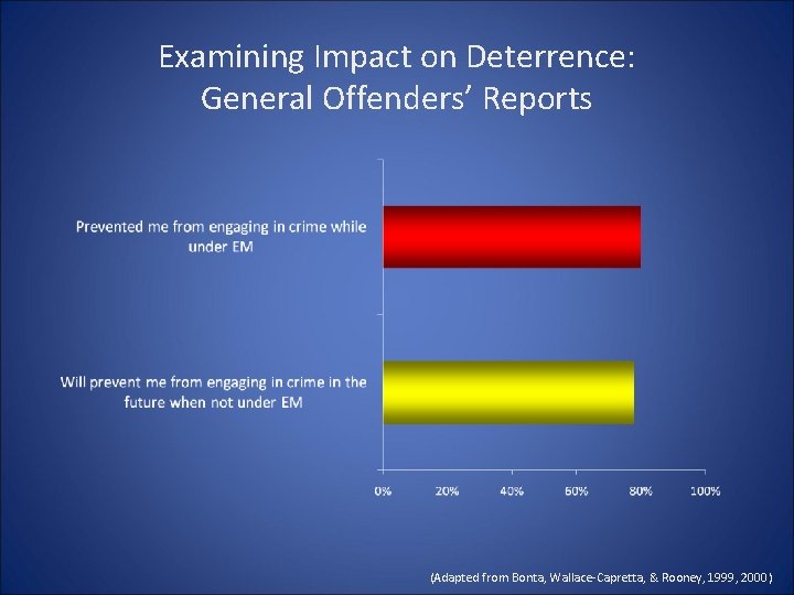 Examining Impact on Deterrence: General Offenders’ Reports (Adapted from Bonta, Wallace-Capretta, & Rooney, 1999, Examining Impact on Deterrence: General Offenders’ Reports (Adapted from Bonta, Wallace-Capretta, & Rooney, 1999,