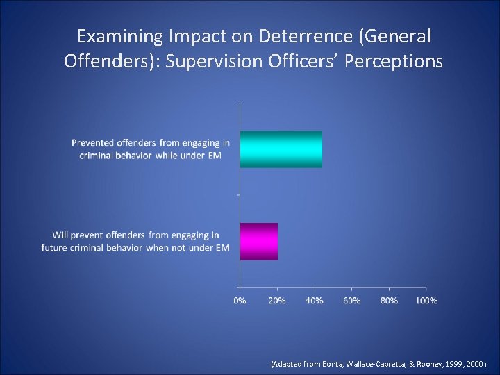 Examining Impact on Deterrence (General Offenders): Supervision Officers’ Perceptions (Adapted from Bonta, Wallace-Capretta, & Examining Impact on Deterrence (General Offenders): Supervision Officers’ Perceptions (Adapted from Bonta, Wallace-Capretta, &