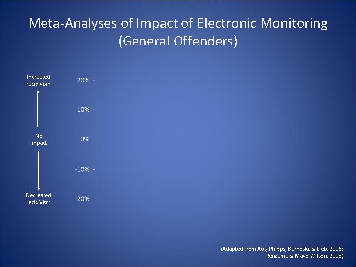 Meta-Analyses of Impact of Electronic Monitoring (General Offenders) Increased recidivism No impact Decreased recidivism Meta-Analyses of Impact of Electronic Monitoring (General Offenders) Increased recidivism No impact Decreased recidivism
