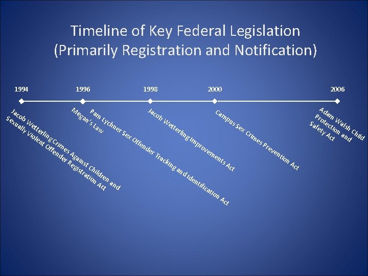 Timeline of Key Federal Legislation (Primarily Registration and Notification) 1994 1996 1998 2000 M Timeline of Key Federal Legislation (Primarily Registration and Notification) 1994 1996 1998 2000 M