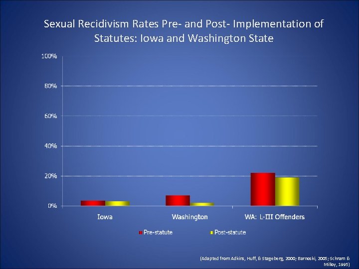 Sexual Recidivism Rates Pre- and Post- Implementation of Statutes: Iowa and Washington State (Adapted Sexual Recidivism Rates Pre- and Post- Implementation of Statutes: Iowa and Washington State (Adapted