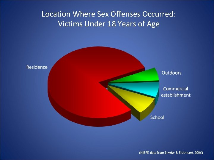 Location Where Sex Offenses Occurred: Victims Under 18 Years of Age (NIBRS data from Location Where Sex Offenses Occurred: Victims Under 18 Years of Age (NIBRS data from
