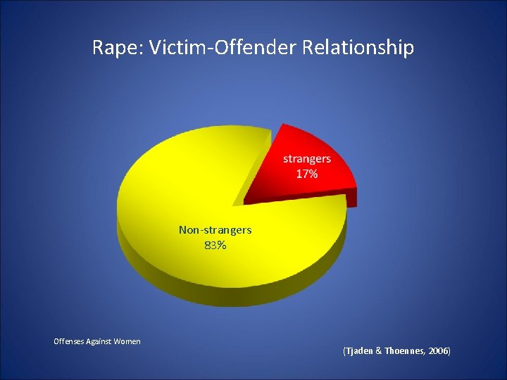 Rape: Victim-Offender Relationship Non-strangers 83% Offenses Against Women (Tjaden & Thoennes, 2006) Rape: Victim-Offender Relationship Non-strangers 83% Offenses Against Women (Tjaden & Thoennes, 2006)