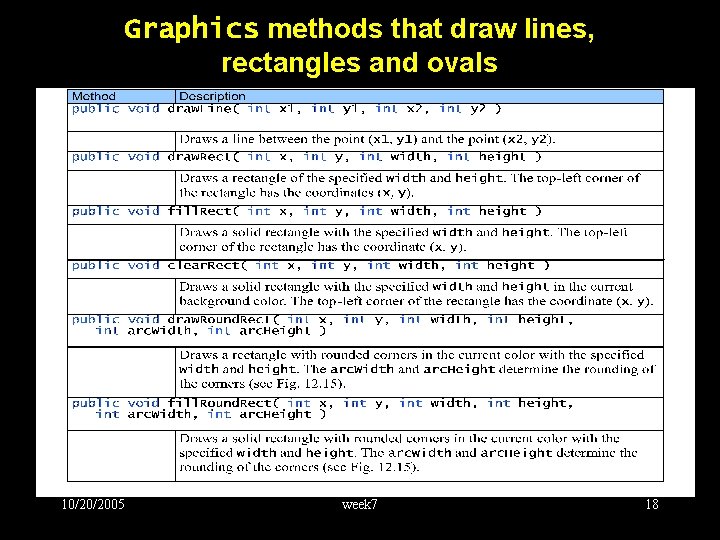 Graphics methods that draw lines, rectangles and ovals 10/20/2005 week 7 18 