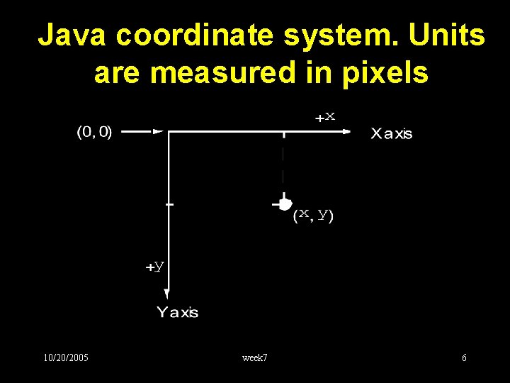 Java coordinate system. Units are measured in pixels 10/20/2005 week 7 6 