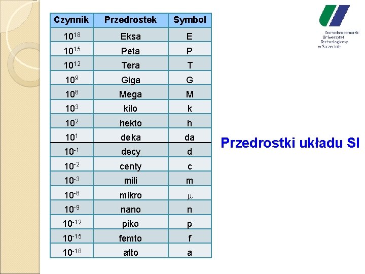 Czynnik Przedrostek Symbol 1018 Eksa E 1015 Peta P 1012 Tera T 109 Giga