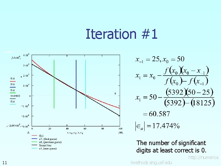 Iteration #1 The number of significant digits at least correct is 0. 11 lmethods. Iteration #1 The number of significant digits at least correct is 0. 11 lmethods.