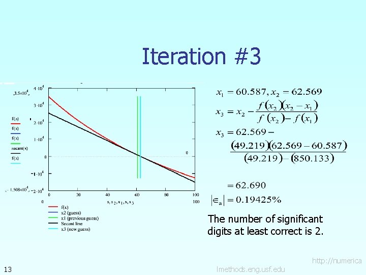 Iteration #3 The number of significant digits at least correct is 2. 13 lmethods. Iteration #3 The number of significant digits at least correct is 2. 13 lmethods.