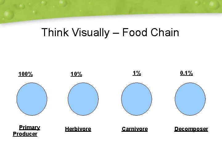 Think Visually – Food Chain 100% Primary Producer 10% Herbivore 1% Carnivore 0. 1%