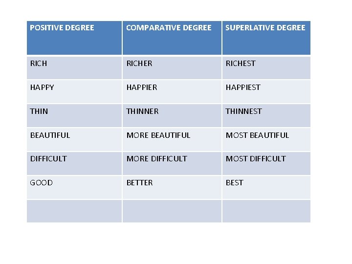 POSITIVE DEGREE COMPARATIVE DEGREE SUPERLATIVE DEGREE RICHER RICHEST HAPPY HAPPIER HAPPIEST THINNER THINNEST BEAUTIFUL POSITIVE DEGREE COMPARATIVE DEGREE SUPERLATIVE DEGREE RICHER RICHEST HAPPY HAPPIER HAPPIEST THINNER THINNEST BEAUTIFUL