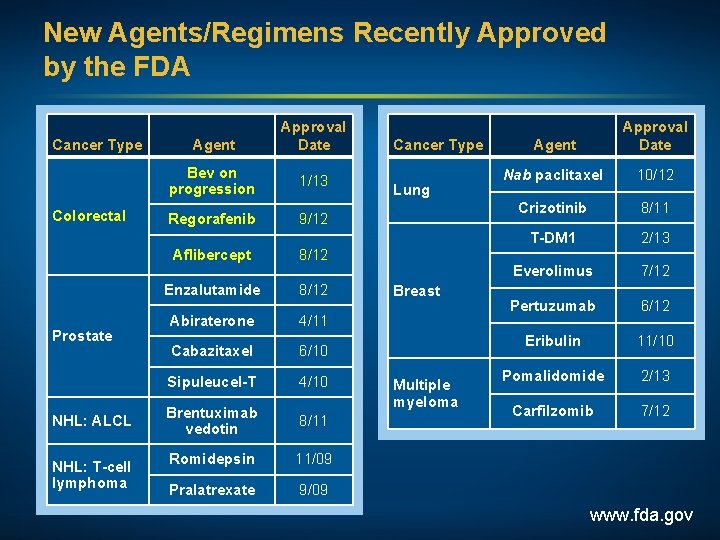 New Agents/Regimens Recently Approved by the FDA Cancer Type Colorectal Prostate NHL: ALCL NHL: