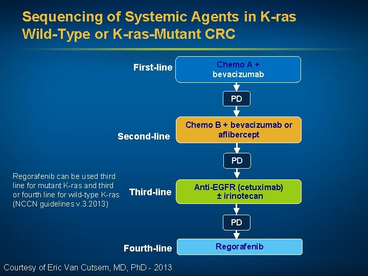 Sequencing of Systemic Agents in K-ras Wild-Type or K-ras-Mutant CRC First-line Chemo A +