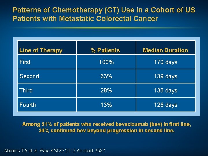 Patterns of Chemotherapy (CT) Use in a Cohort of US Patients with Metastatic Colorectal