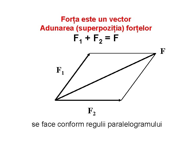 Forța este un vector Adunarea (superpoziția) forțelor F 1 + F 2 = F