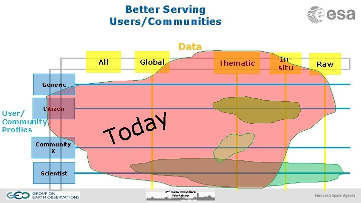 Better Serving Users/Communities Data All Global Generic Citizen User/ Community Profiles Community X y