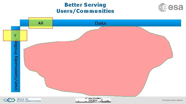 Better Serving Users/Communities All Data User/Community Profiles ? 2 nd Data Providers Workshop 