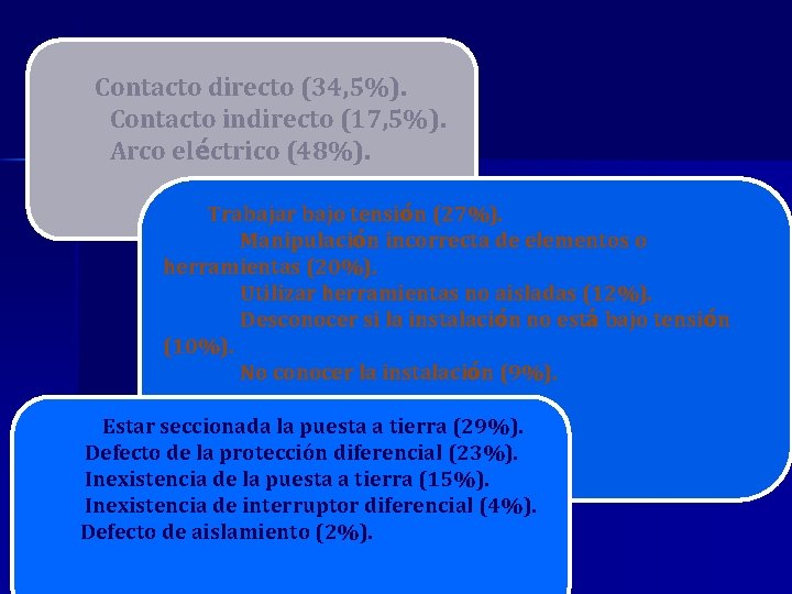 Contacto directo (34, 5%). Contacto indirecto (17, 5%). Arco eléctrico (48%). Trabajar bajo tensión