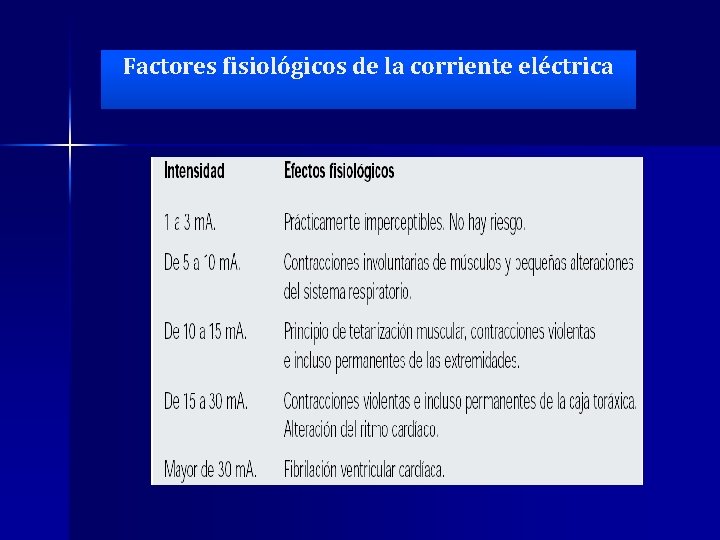 Factores fisiológicos de la corriente eléctrica 