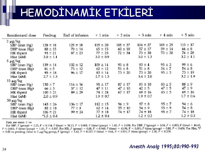 HEMODİNAMİK ETKİLERİ 34 Anesth Analg 1995; 80: 990 -993 