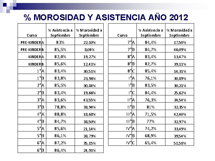 % MOROSIDAD Y ASISTENCIA AÑO 2012 % Asistencia a % Morosidad a Septiembre Curso