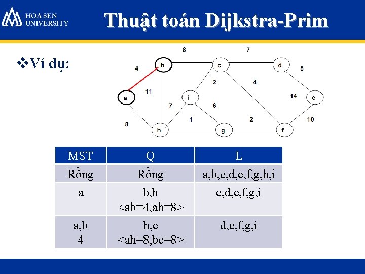 Thuật toán Dijkstra-Prim v. Ví dụ: MST Q L Rỗng a, b, c, d, Thuật toán Dijkstra-Prim v. Ví dụ: MST Q L Rỗng a, b, c, d,