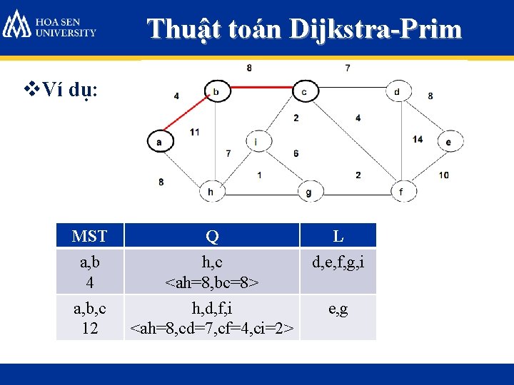 Thuật toán Dijkstra-Prim v. Ví dụ: MST Q L a, b 4 h, c