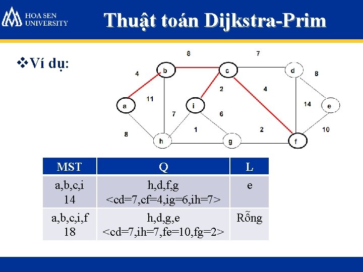 Thuật toán Dijkstra-Prim v. Ví dụ: MST Q L a, b, c, i 14