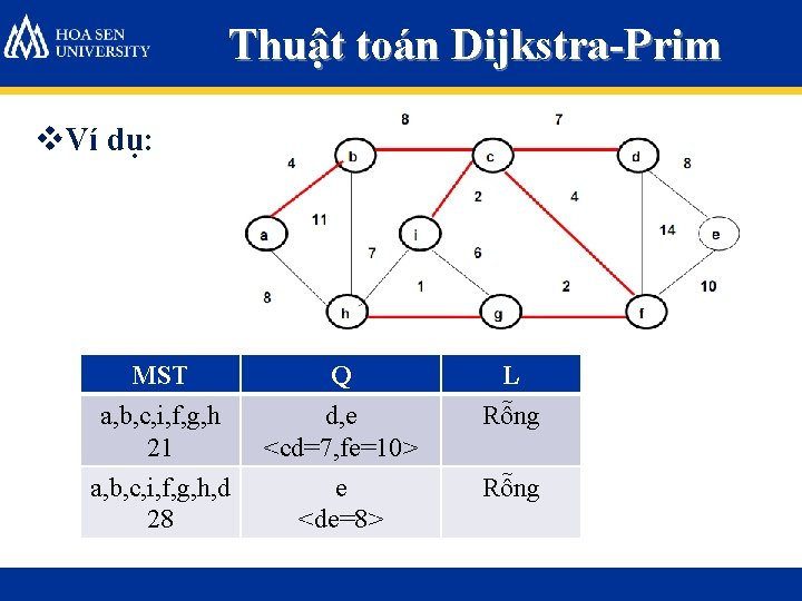 Thuật toán Dijkstra-Prim v. Ví dụ: MST Q L a, b, c, i, f,