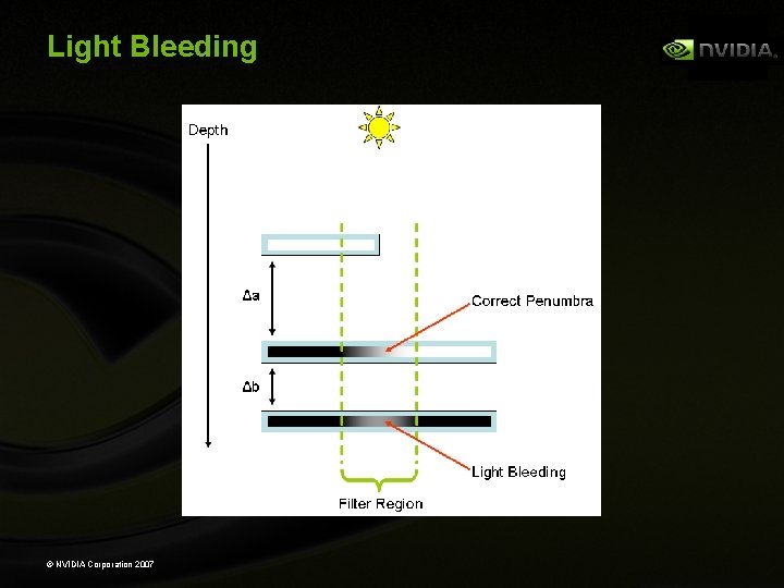 Light Bleeding © NVIDIA Corporation 2007 