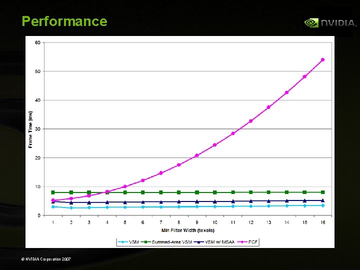 Performance © NVIDIA Corporation 2007 