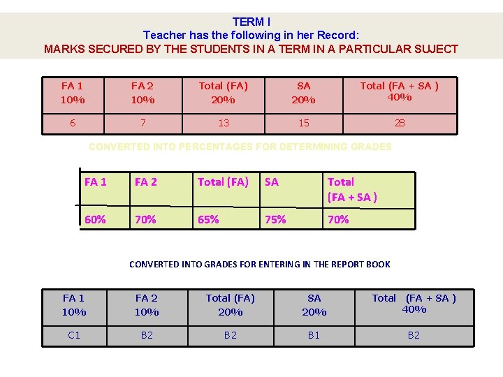 TERM I Teacher has the following in her Record: MARKS SECURED BY THE STUDENTS