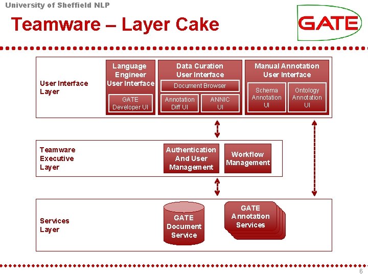 University of Sheffield NLP Teamware – Layer Cake User Interface Layer Language Engineer User