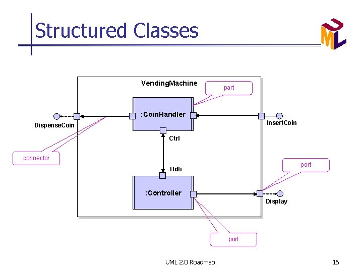 Structured Classes Vending. Machine part : Coin. Handler Insert. Coin Dispense. Coin Ctrl connector