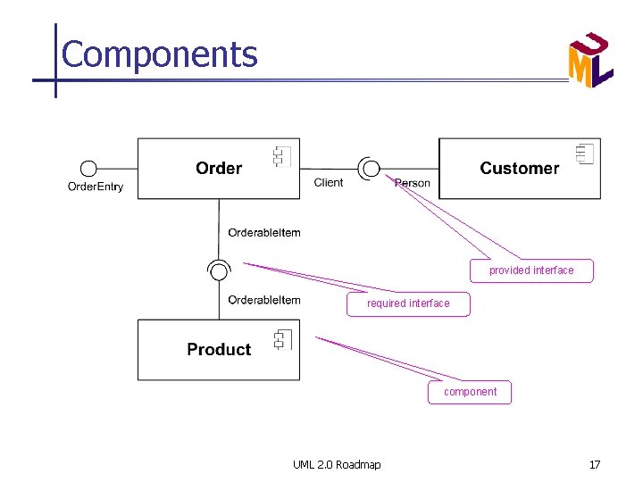 Components provided interface required interface component UML 2. 0 Roadmap 17 