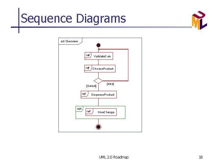 Sequence Diagrams sd Overview ref Validate. Coin ref Choose. Product [Select] ref opt [else]