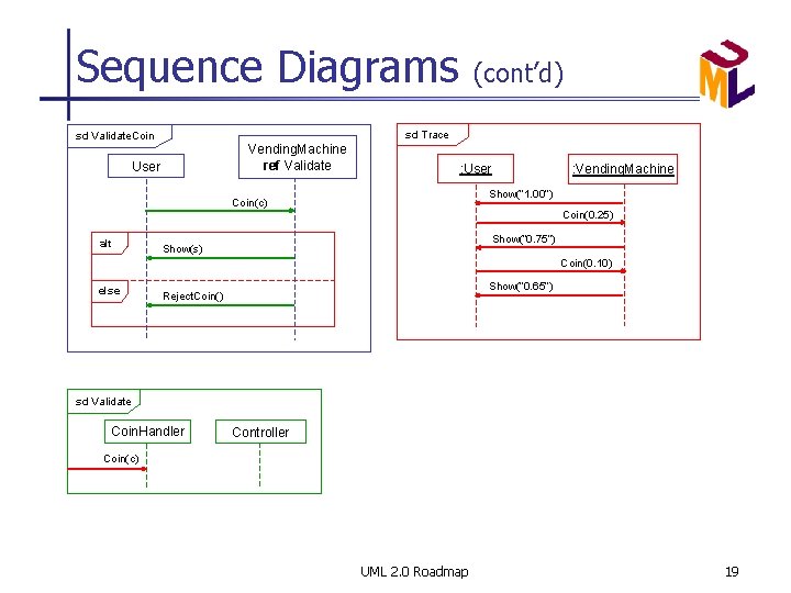 Sequence Diagrams (cont’d) sd Trace sd Validate. Coin Vending. Machine ref Validate User :