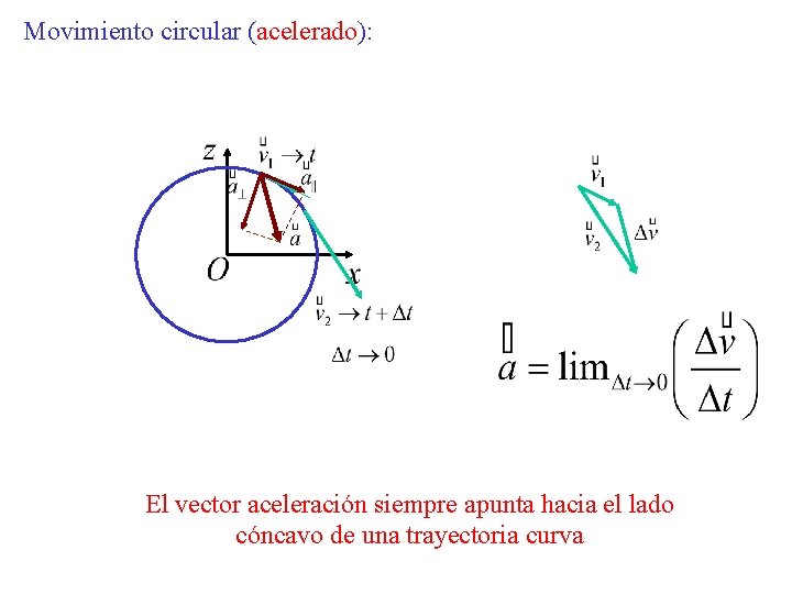 Movimiento circular (acelerado): El vector aceleración siempre apunta hacia el lado cóncavo de una