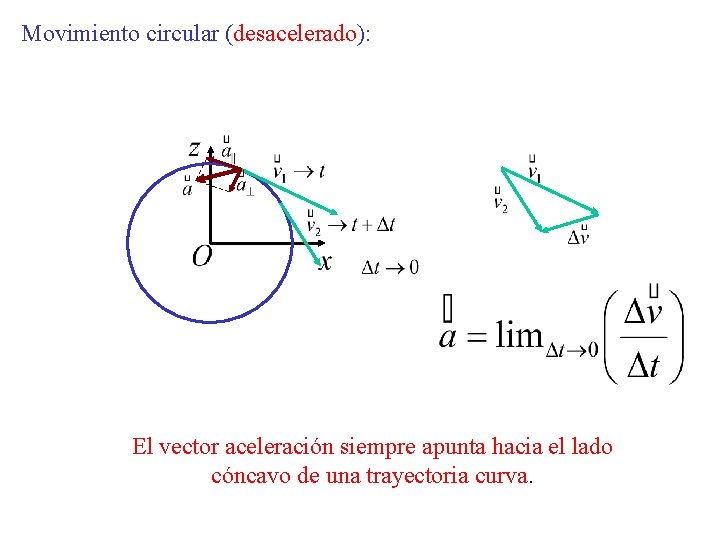 Movimiento circular (desacelerado): El vector aceleración siempre apunta hacia el lado cóncavo de una