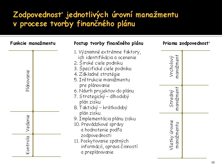 Zodpovednosť jednotlivých úrovní manažmentu v procese tvorby finančného plánu Vrcholový manažment 1. Významné extrémne Zodpovednosť jednotlivých úrovní manažmentu v procese tvorby finančného plánu Vrcholový manažment 1. Významné extrémne