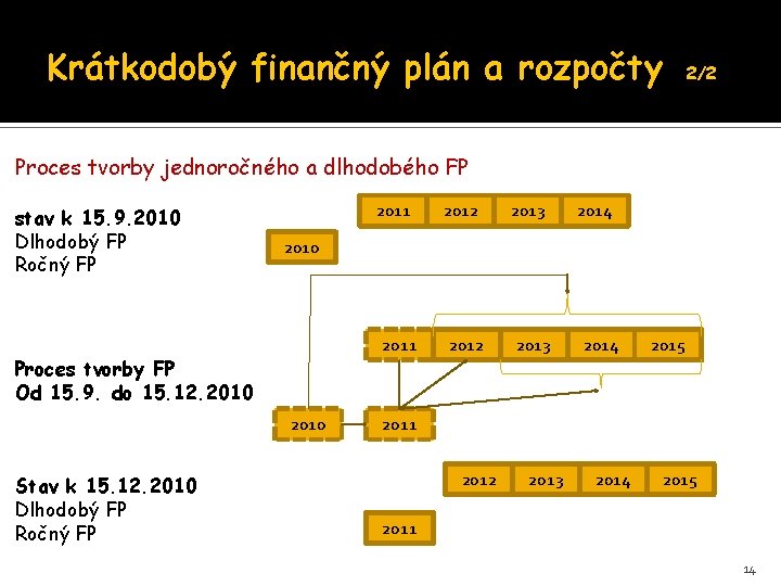 Krátkodobý finančný plán a rozpočty 2/2 Proces tvorby jednoročného a dlhodobého FP stav k Krátkodobý finančný plán a rozpočty 2/2 Proces tvorby jednoročného a dlhodobého FP stav k